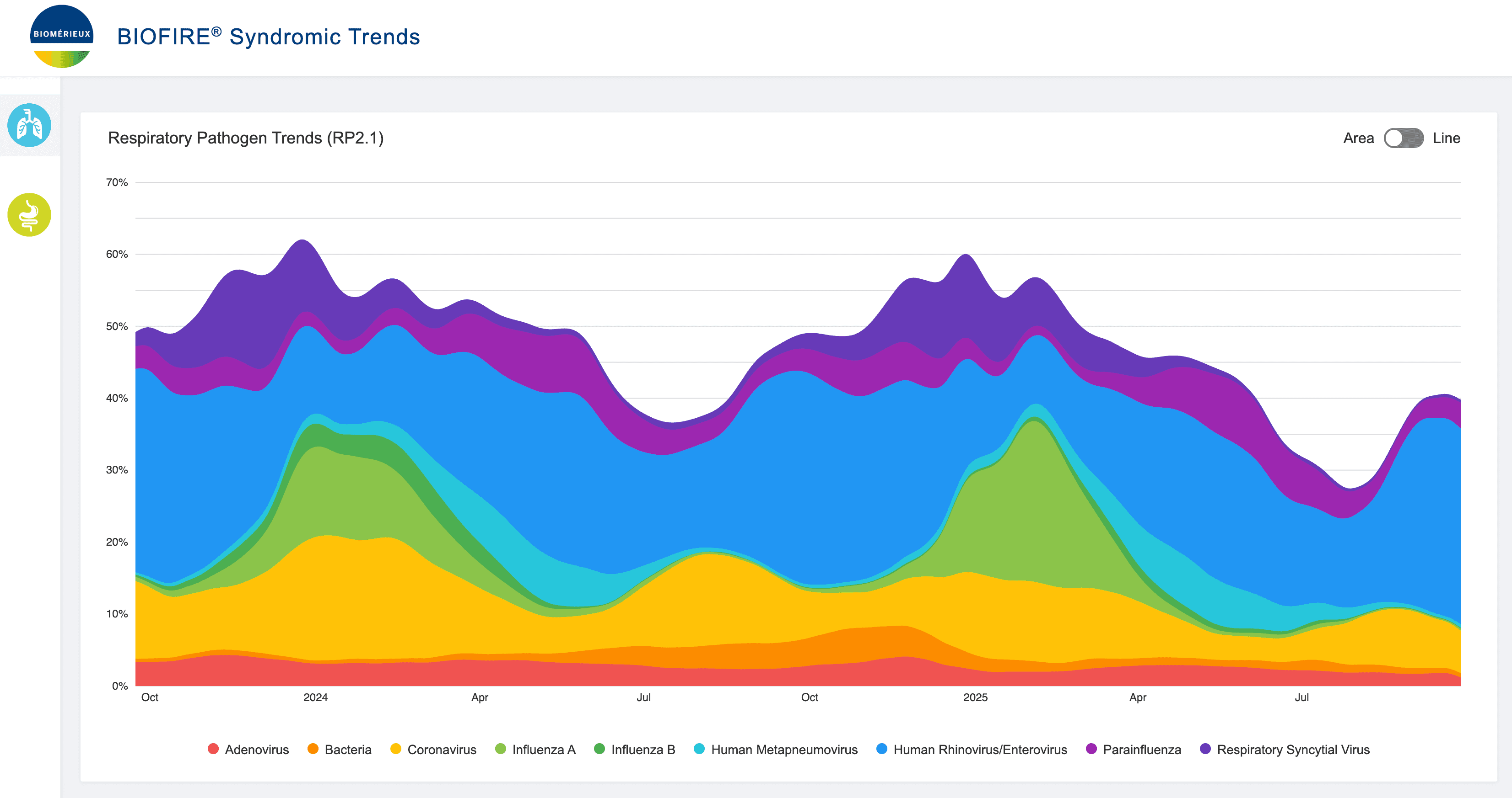 BioFire Syndromic Trends